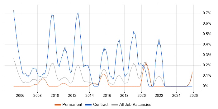 Migration Engineer job vacancy trend in Kent