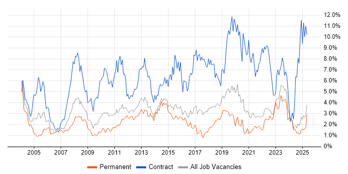 Job vacancy trend for Migration in Kent Job vacancy trend for Migration in Kent