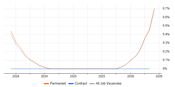 MikroTik job vacancy trend in Kent