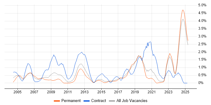 Job vacancy trend for Military in Kent Job vacancy trend for Military in Kent
