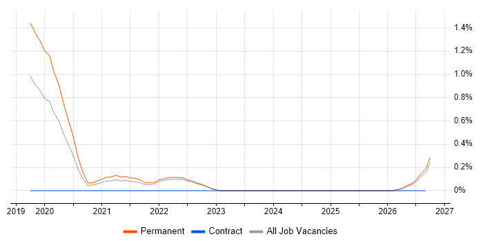 MITRE ATT&CK job vacancy trend in Kent