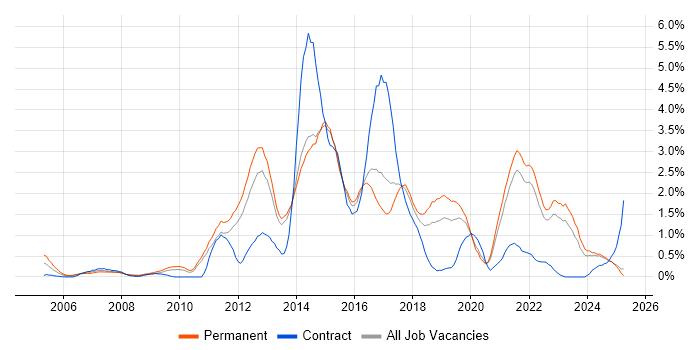 Job vacancy trend for Mobile App in Kent Job vacancy trend for Mobile App in Kent