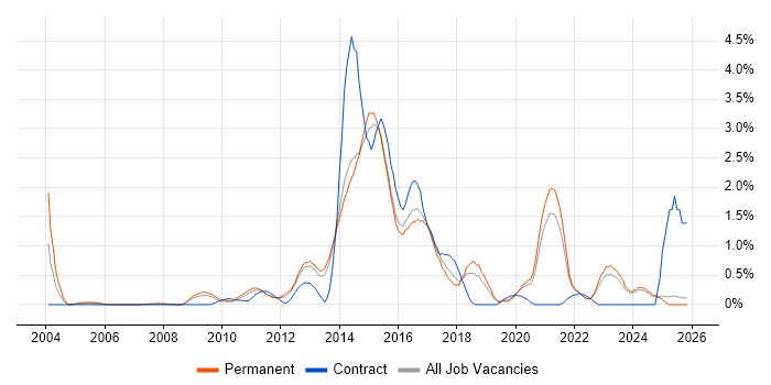 Mobile Development job vacancy trend in Kent