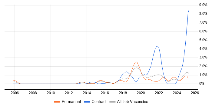 Job vacancy trend for Mobile Device Management in Kent Job vacancy trend for Mobile Device Management in Kent