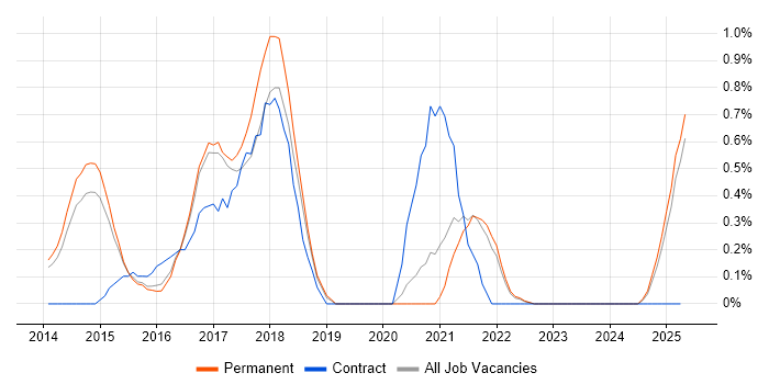 Job vacancy trend for Mobile First in Kent Job vacancy trend for Mobile First in Kent