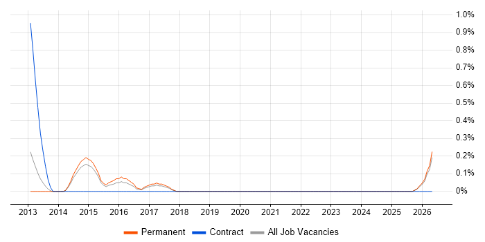 Mobile Games job vacancy trend in Kent