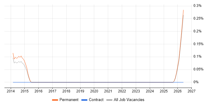 Mobile Specialist job vacancy trend in Kent