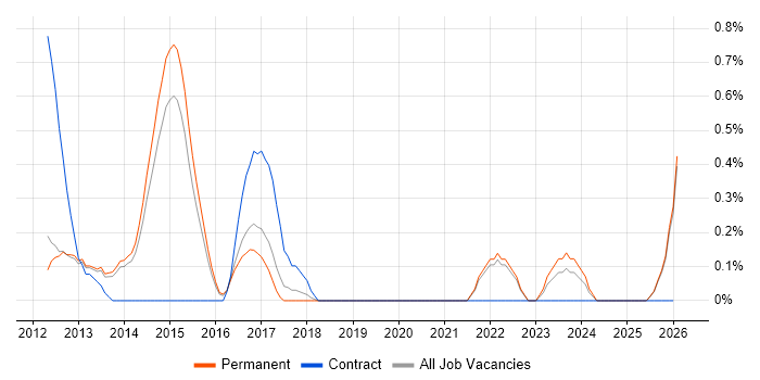 Mockito job vacancy trend in Kent