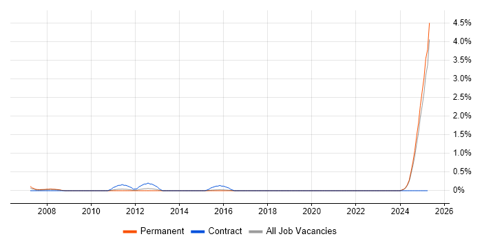 Job vacancy trend for MODAF in Kent Job vacancy trend for MODAF in Kent