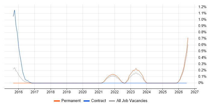 Modbus job vacancy trend in Kent