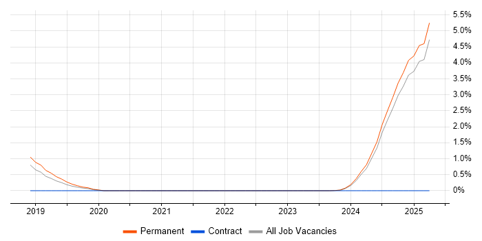 Job vacancy trend for Model-Based Systems Engineering in Kent Job vacancy trend for Model-Based Systems Engineering in Kent