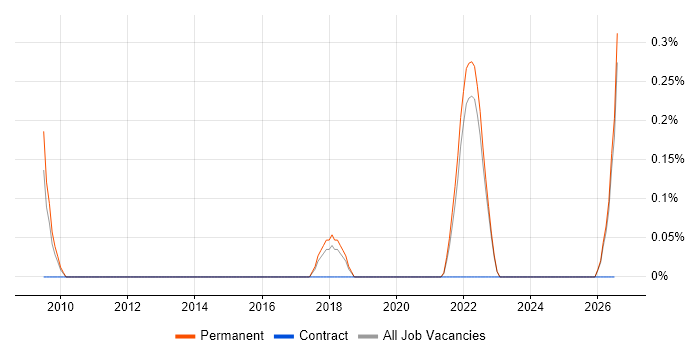 Monetization job vacancy trend in Kent