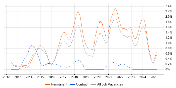 Job vacancy trend for MongoDB in Kent Job vacancy trend for MongoDB in Kent