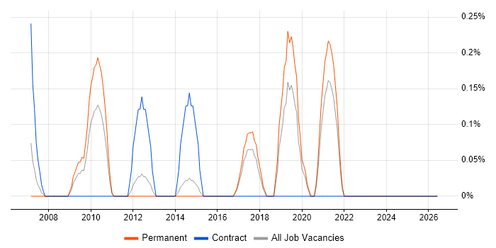 Monitoring Engineer job vacancy trend in Kent
