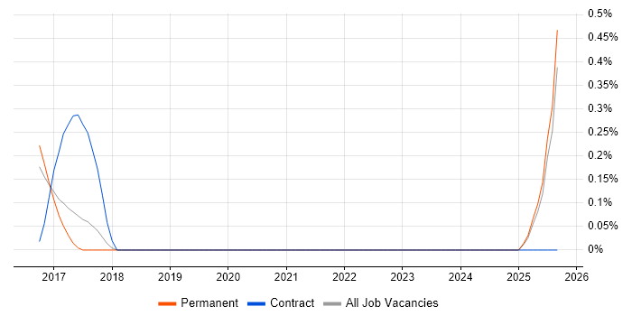 MoSCoW job vacancy trend in Kent