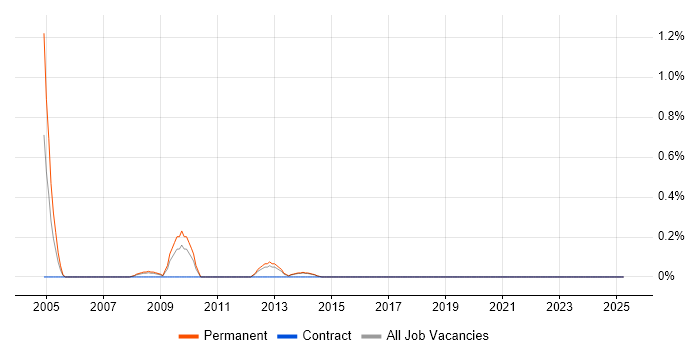 Job vacancy trend for MPEG in Kent