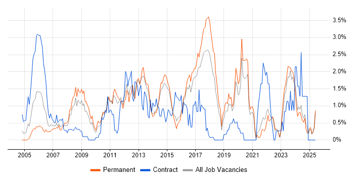 Job vacancy trend for MPLS in Kent Job vacancy trend for MPLS in Kent