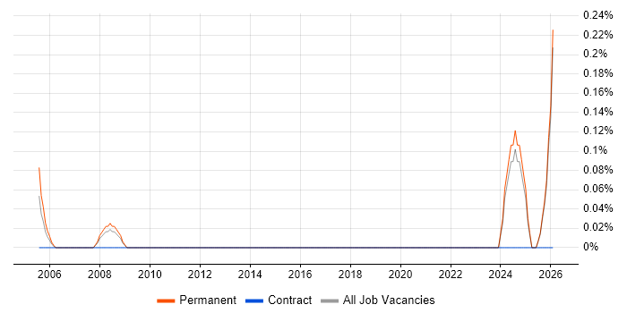 MRICS job vacancy trend in Kent