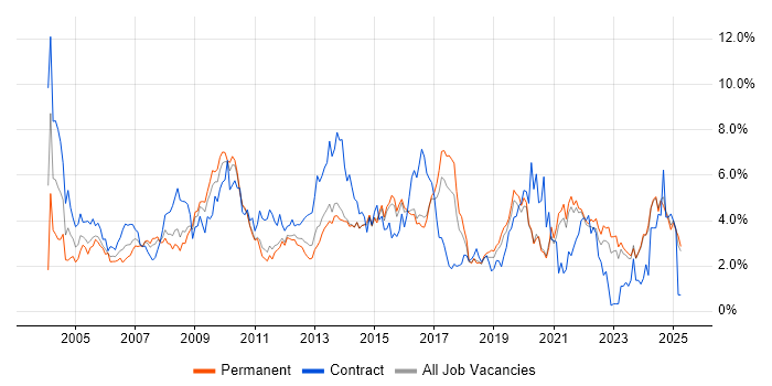 Job vacancy trend for Microsoft Excel in Kent Job vacancy trend for Microsoft Excel in Kent
