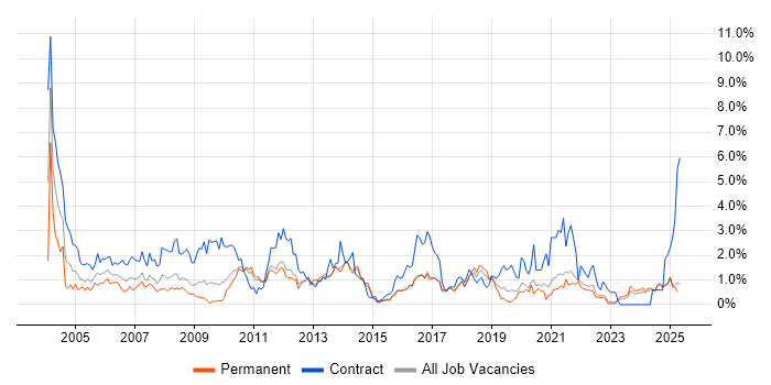 Job vacancy trend for Microsoft Project in Kent Job vacancy trend for Microsoft Project in Kent