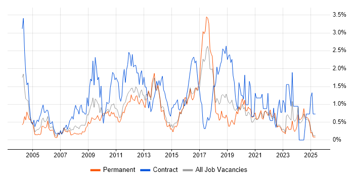 Job vacancy trend for MS Visio in Kent Job vacancy trend for MS Visio in Kent