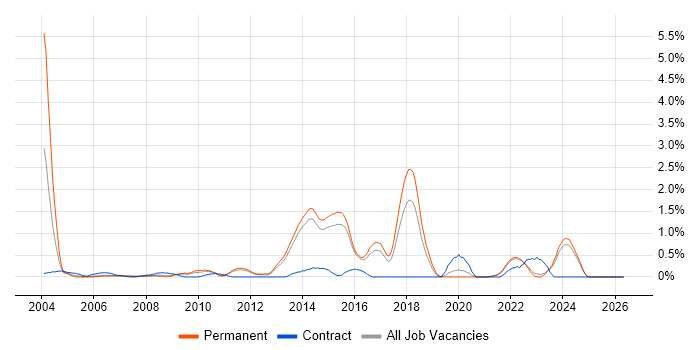 MSMQ job vacancy trend in Kent