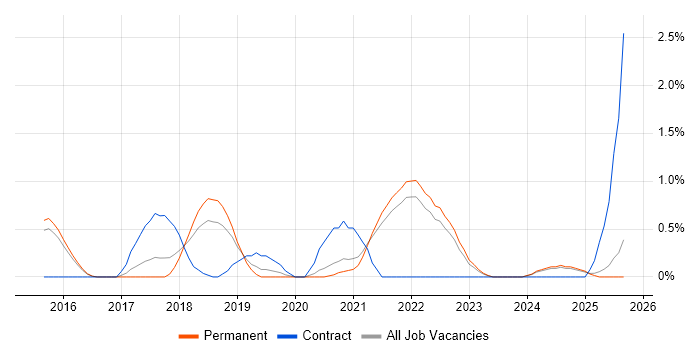 MuleSoft job vacancy trend in Kent