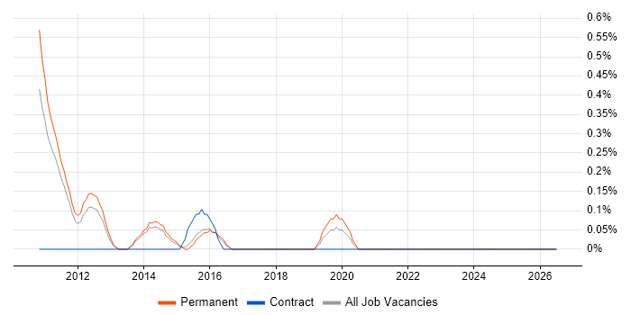 Multichannel Marketing job vacancy trend in Kent