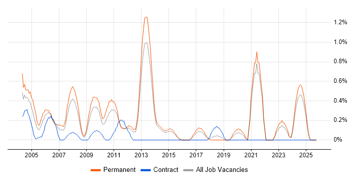 Multimedia job vacancy trend in Kent