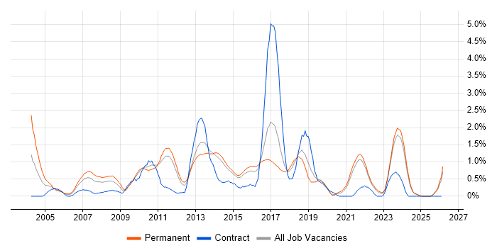 Multithreading job vacancy trend in Kent