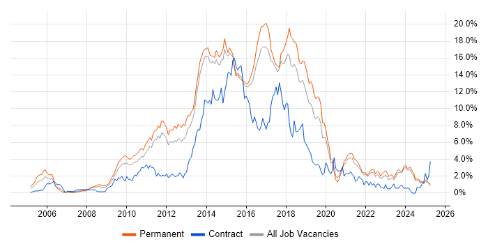 Job vacancy trend for MVC in Kent Job vacancy trend for MVC in Kent