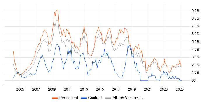 Job vacancy trend for MySQL in Kent Job vacancy trend for MySQL in Kent