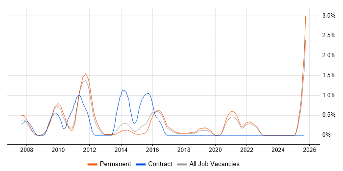 Nagios job vacancy trend in Kent Nagios job vacancy trend in Kent