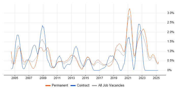 Job vacancy trend for NAS in Kent Job vacancy trend for NAS in Kent