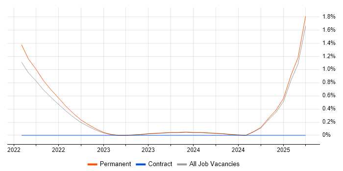 Job vacancy trend for NCSC in Kent Job vacancy trend for NCSC in Kent