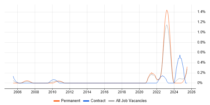 Job vacancy trend for NEBOSH in Kent