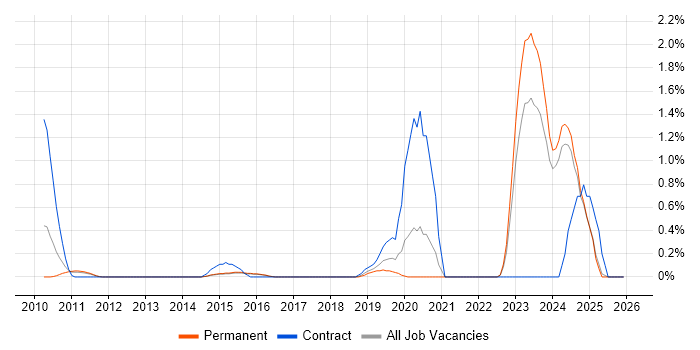 NEC job vacancy trend in Kent