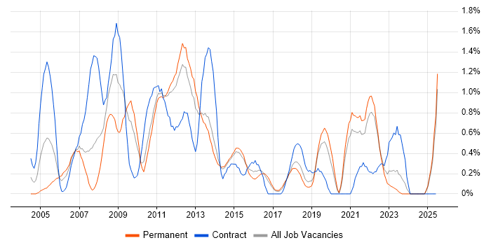Job vacancy trend for NetApp in Kent