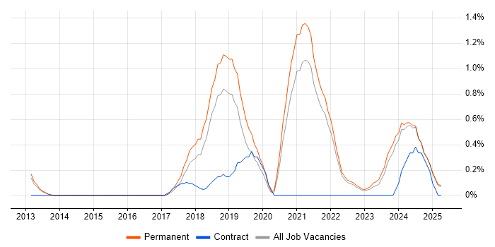 Job vacancy trend for NetSuite in Kent Job vacancy trend for NetSuite in Kent