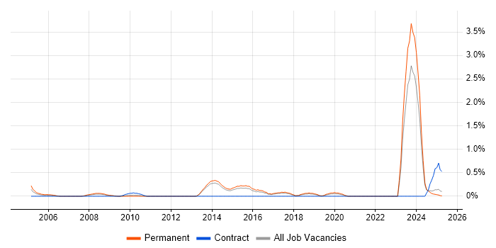 Job vacancy trend for Network+ Certification in Kent Job vacancy trend for Network+ Certification in Kent