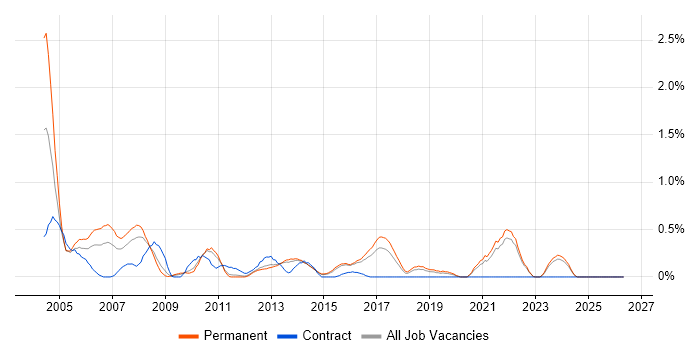 Network Administrator job vacancy trend in Kent