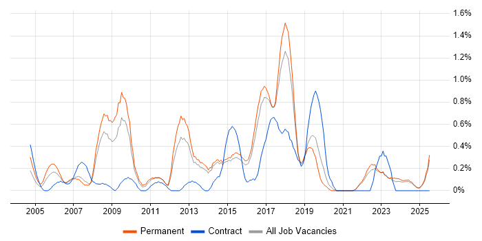 Job vacancy trend for Network Architecture in Kent