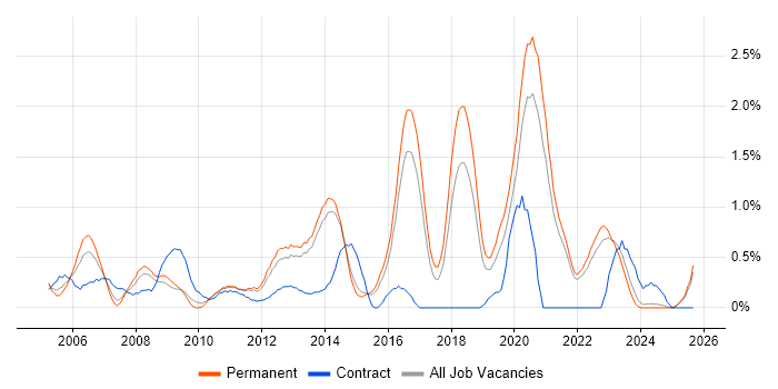 Network Design job vacancy trend in Kent Network Design job vacancy trend in Kent