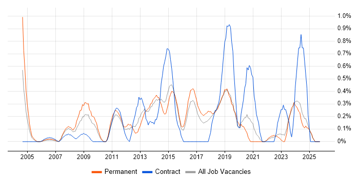 Network Infrastructure Engineer job vacancy trend in Kent