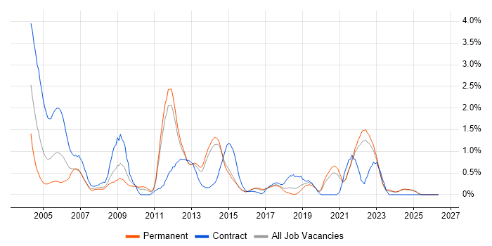 Network Management job vacancy trend in Kent