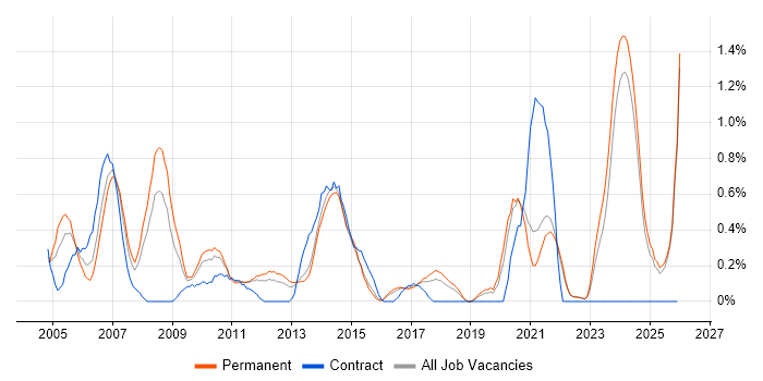 Network Manager job vacancy trend in Kent
