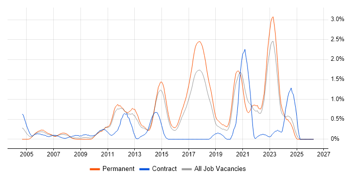Network Monitoring job vacancy trend in Kent
