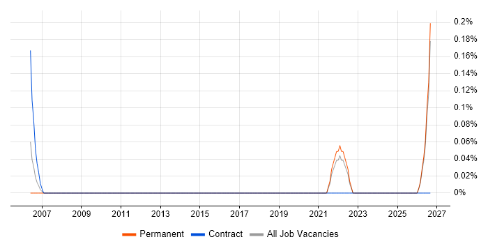 Network Planner job vacancy trend in Kent