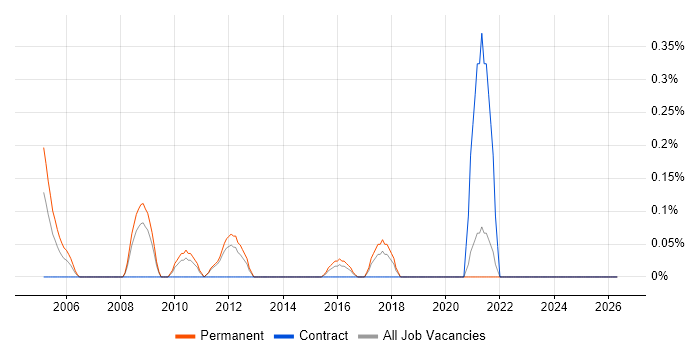 Network Security Manager job vacancy trend in Kent