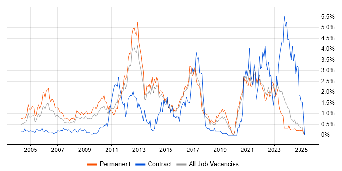 Job vacancy trend for Network Security in Kent